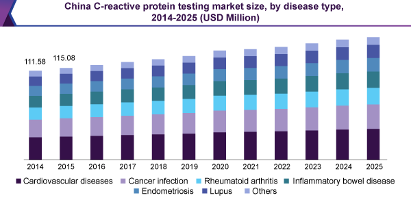 China C-reactive protein test market size, by disease type, 2014-2025 (USD Million)