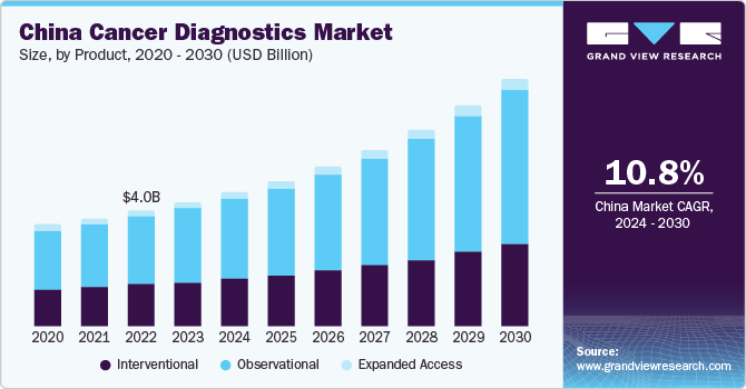 China cancer diagnostics market