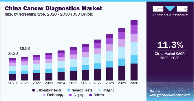 China cancer diagnostics market size, by screening type, 2020 - 2030 (USD Billion)