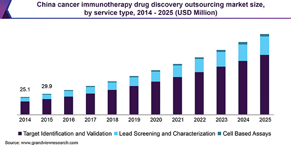 China cancer immunotherapy drug discovery outsourcing market