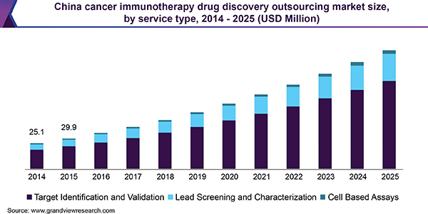 China cancer immunotherapy drug discovery outsourcing market size, by service type, 2014 - 2025 (USD Million) 