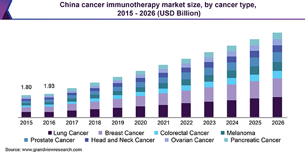 China cancer immunotherapy market size, by cancer type, 2015 - 2026 (USD Billion)