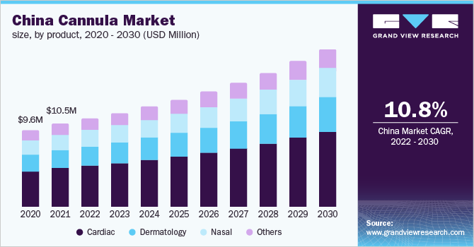 China cannula market size, by product, 2021 - 2030 (USD Million)