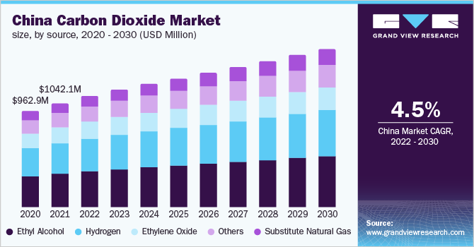 China carbon dioxide market size, by source, 2020 - 2030 (USD Million)