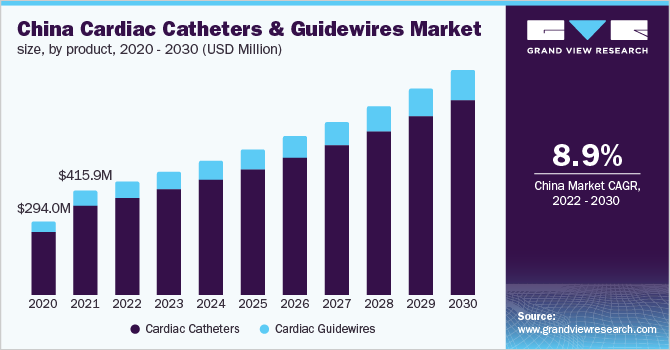 China cardiac catheters & guidewires market size, by product, 2020 - 2030 (USD Million)