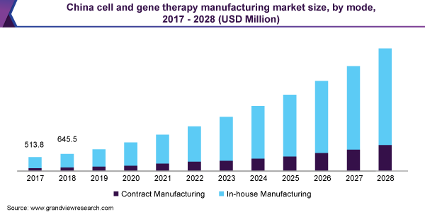 China cell and gene therapy manufacturing market size, by mode, 2017 - 2028 (USD Million)