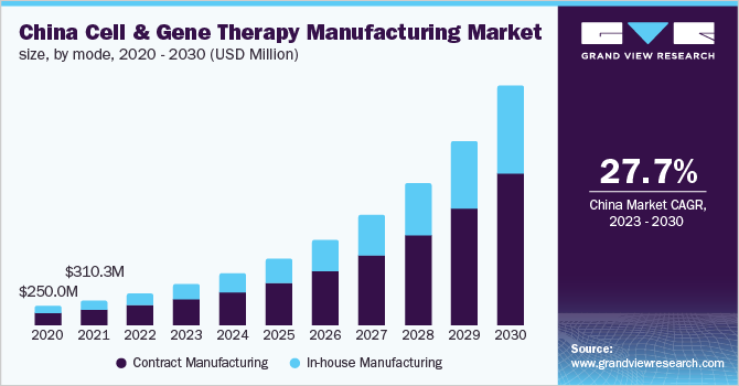  China cell and gene therapy manufacturing market size, by mode, 2020 - 2030 (USD Million)