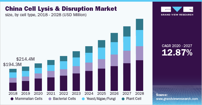 China cell lysis & disruption market size, by cell type, 2018 - 2028 (USD Million)