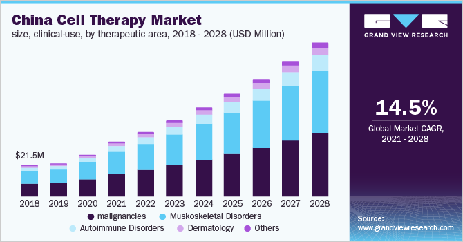 China cell therapy market size, clinical-use, by therapeutic area, 2018 - 2028 (USD Million)
