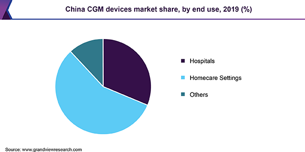 China CGM devices market share, by end use, 2015 (%)