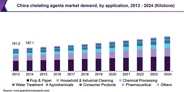 China chelating agents market