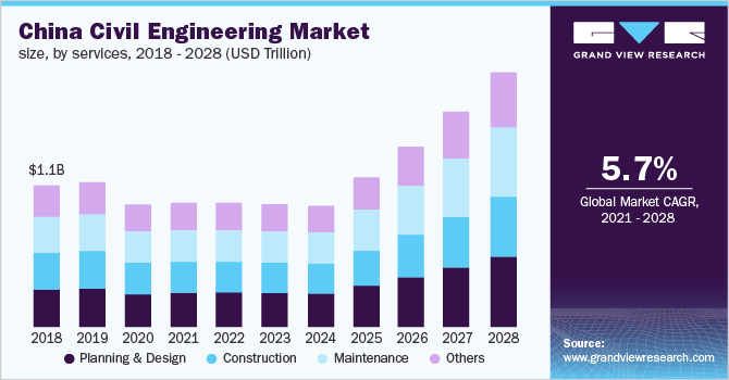 China civil engineering market size, by services, 2018 - 2028 (USD Trillion)