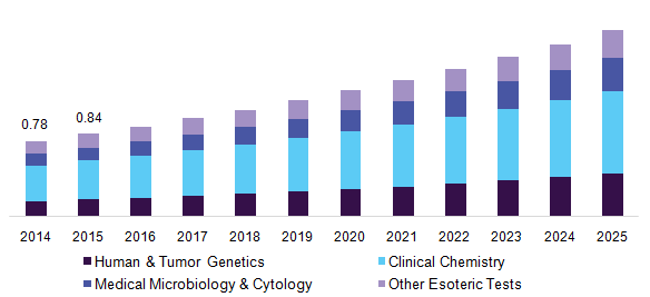 China clinical lab services market share, by test type, 2014 - 2025 (USD Billion)