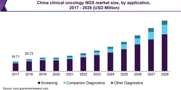China clinical oncology NGS market size, by application, 2017 - 2028 (USD Million)