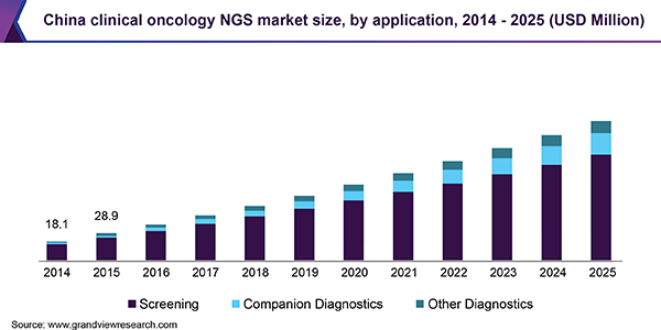 China clinical oncology NGS market size, by application, 2014 - 2025 (USD Million)