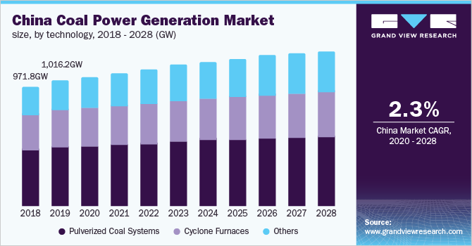 China coal power generation market size, by technology, 2018 - 2028 (GW)