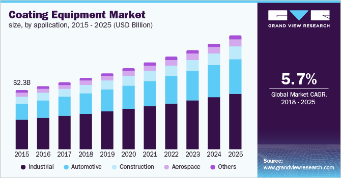 Coating Equipment Market