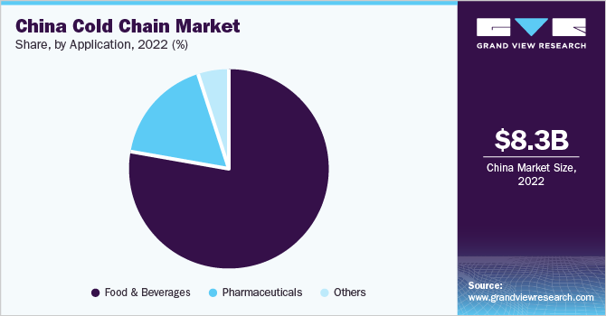 China Cold Chain Market share and size, 2022