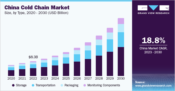 China Cold Chain Market size and growth rate, 2023 - 2030