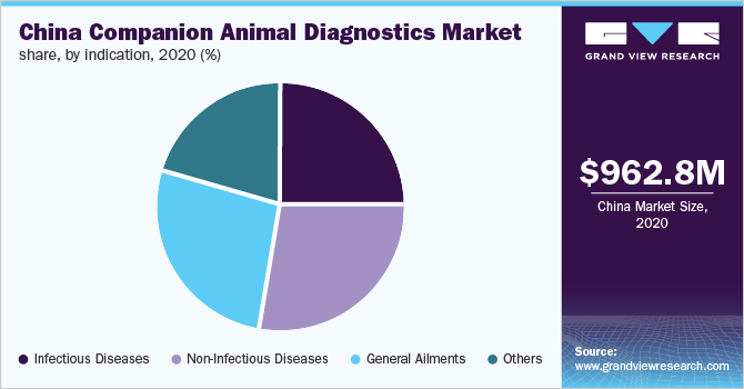 China companion animal diagnostics market share, by indication, 2020 (%)
