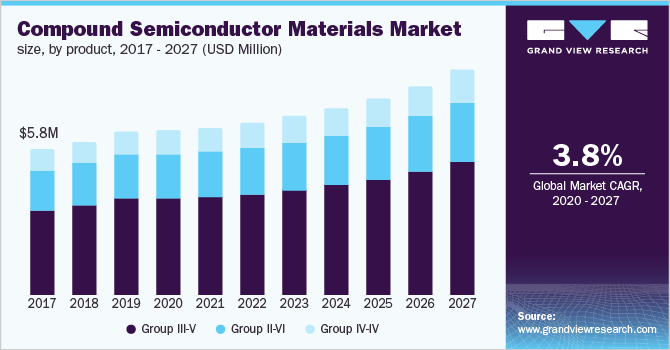 China compound semiconductor materials market size, by product, 2016 - 2027 (USD Million)