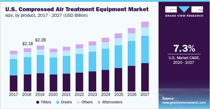 China compressed air treatment equipment market