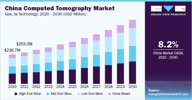 China Computed Tomography Market Size, by Technology, 2015 - 2026 (USD Million)