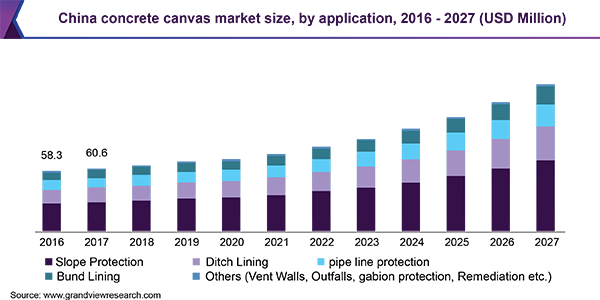 China concrete canvas market size, by application, 2016 - 2027 (USD Million)