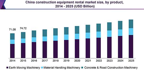 China construction equipment rental market size, by product, 2014 - 2025 (USD Billion)