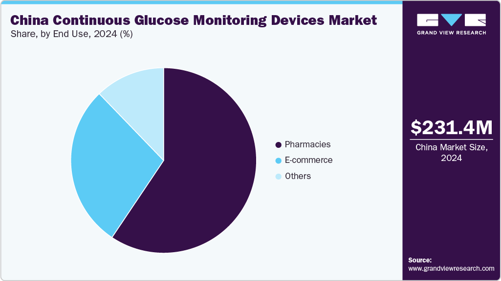 China Continuous Glucose Monitoring Devices Market Share