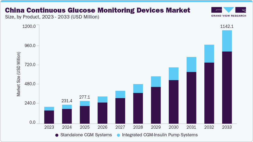 China continuous glucose monitoring devices market size and growth forecast (2023-2033)