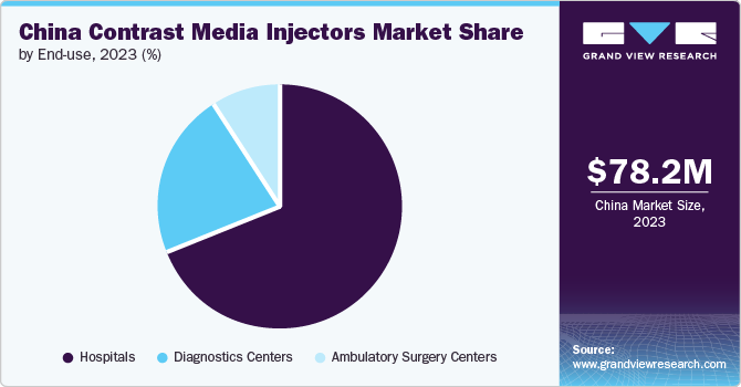 China Contrast Media Injectors Market Share By End-use, 2023 (%)