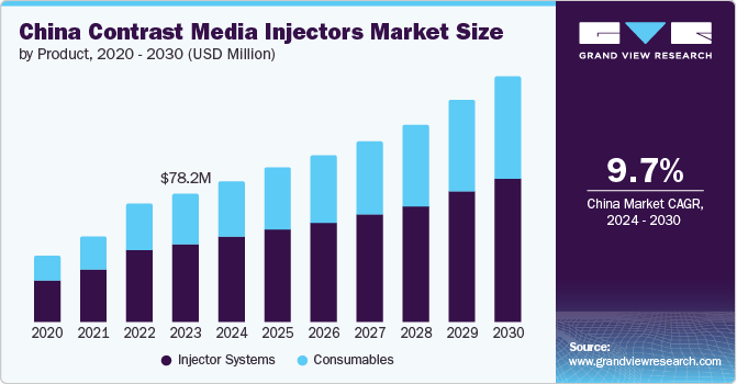 China Contrast Media Injectors Market Size by Product, 2020 - 2030 (USD Million)