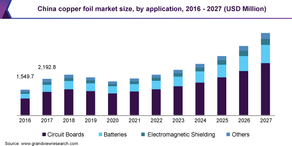 China copper foil market size