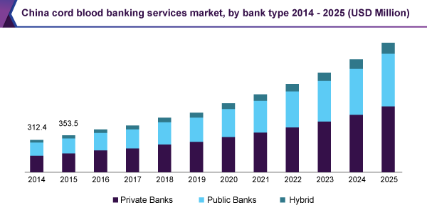 China cord blood banking services market, by bank type 2014 - 2025 (USD Million)