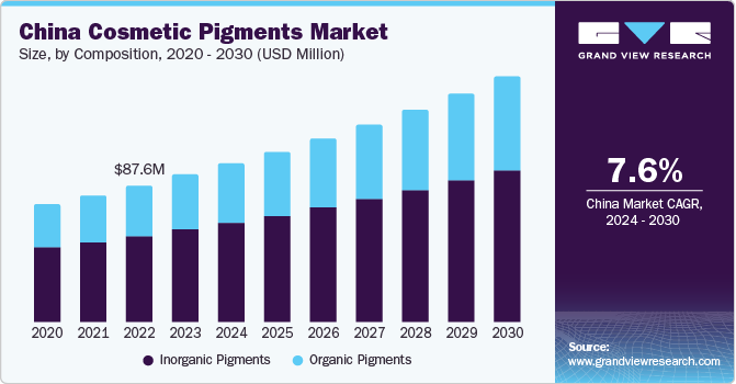 China Cosmetic Pigments Market size and growth rate, 2024 - 2030