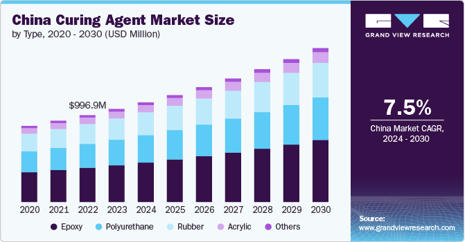 China Curing Agent Market Size by Type, 2020 - 2030 (USD Million)