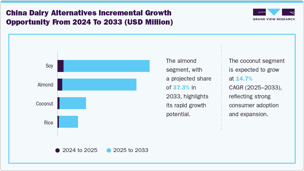 China Dairy Alternatives Incremental Growth Opportunity from 2024 to 2033 (USD Million)&nbsp;