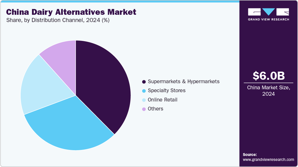 China Dairy Alternatives Market Share