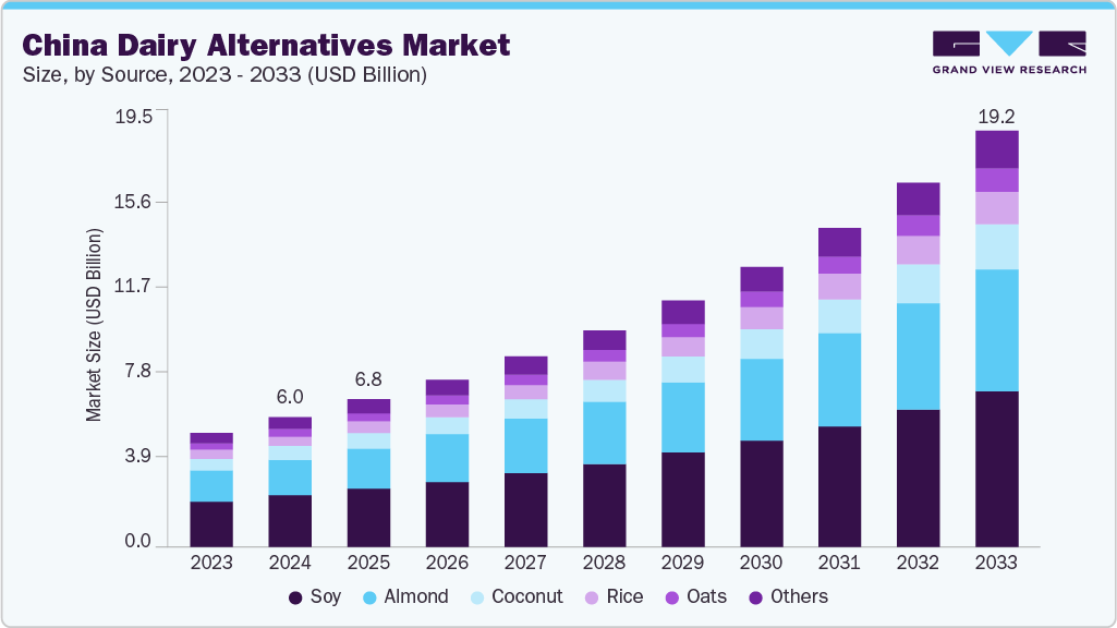 China dairy alternatives market size and growth forecast (2023-2033)