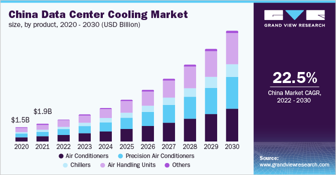 China data center cooling market size, by product, 2020 - 2030 (USD Billion)