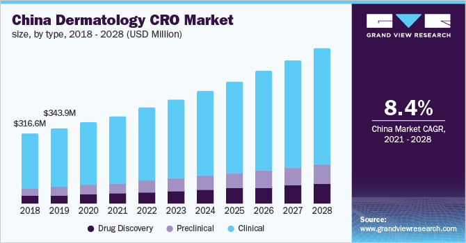 China dermatology CRO market size, by type, 2018 - 2028 (USD Million)