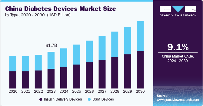 China Diabetes Devices Market Size by Type, 2020 - 2030  (USD Billion)