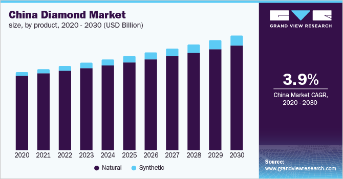 China diamond market size, by product, 2014 - 2030 (USD Billion)