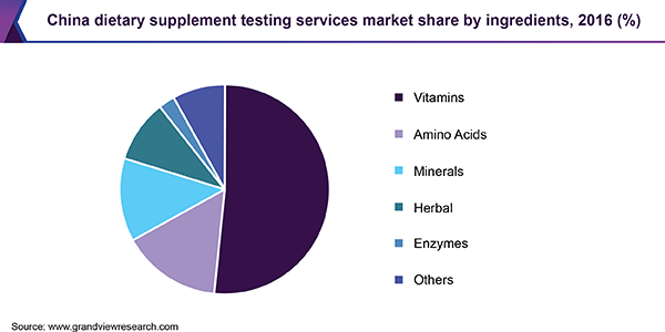 China dietary supplement testing services market
