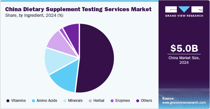 China dietary supplement testing services market