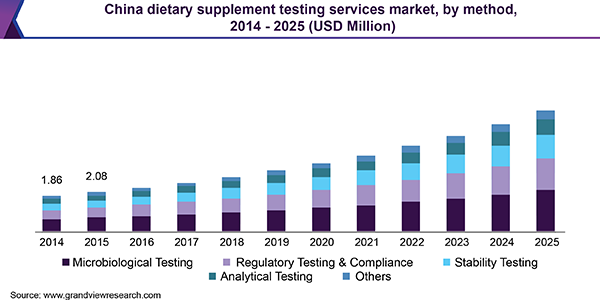 China dietary supplement testing services market