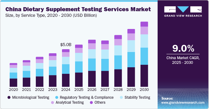 China dietary supplement testing services market