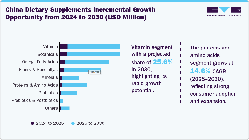 China Dietary Supplements Incremental Growth Opportunity from 2024 to 2030 (USD Million)