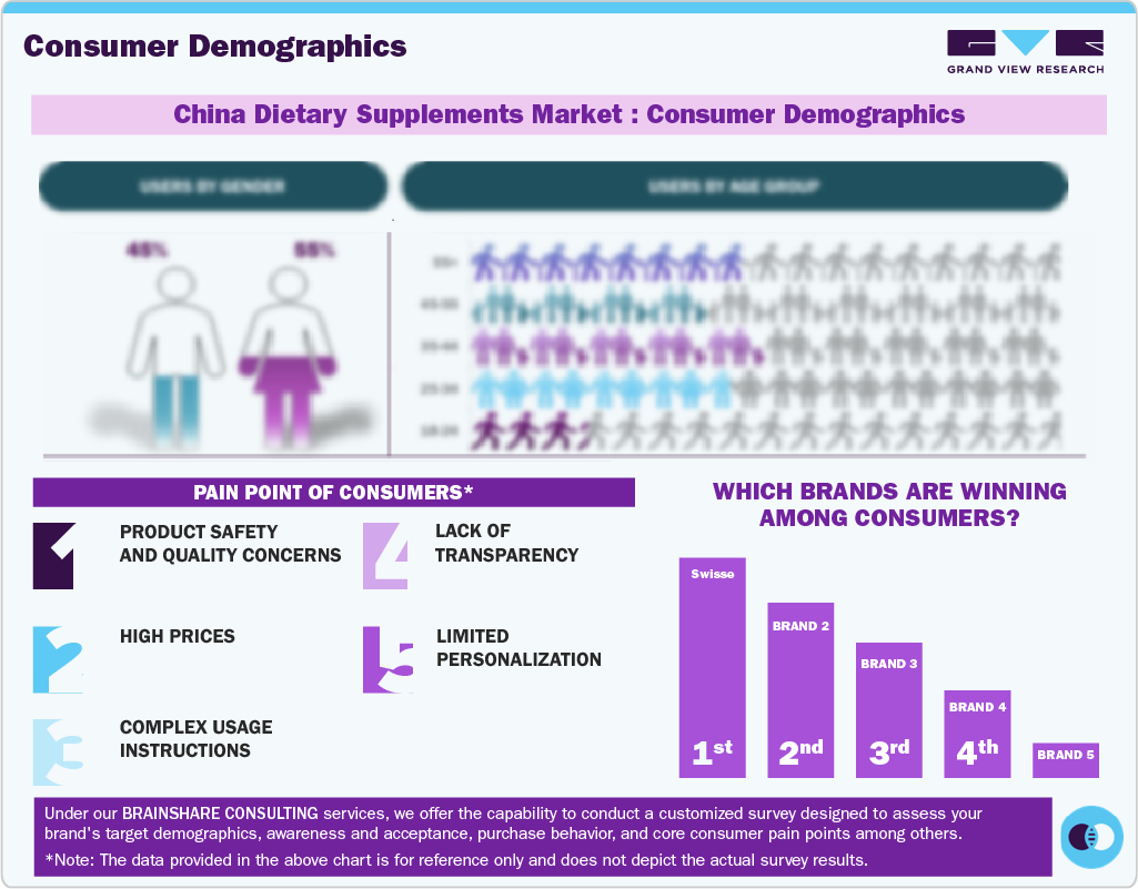 China Dietary Supplements Market Consumer Demographics